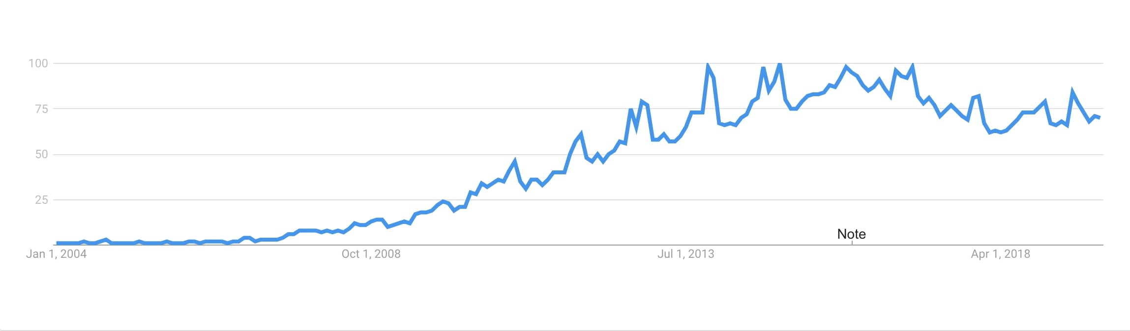 The growth of ‘unboxing’ as a search term (Google Trends)
